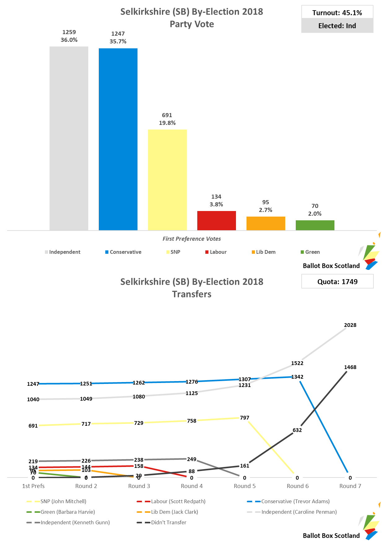 By-Election Results February 2018
