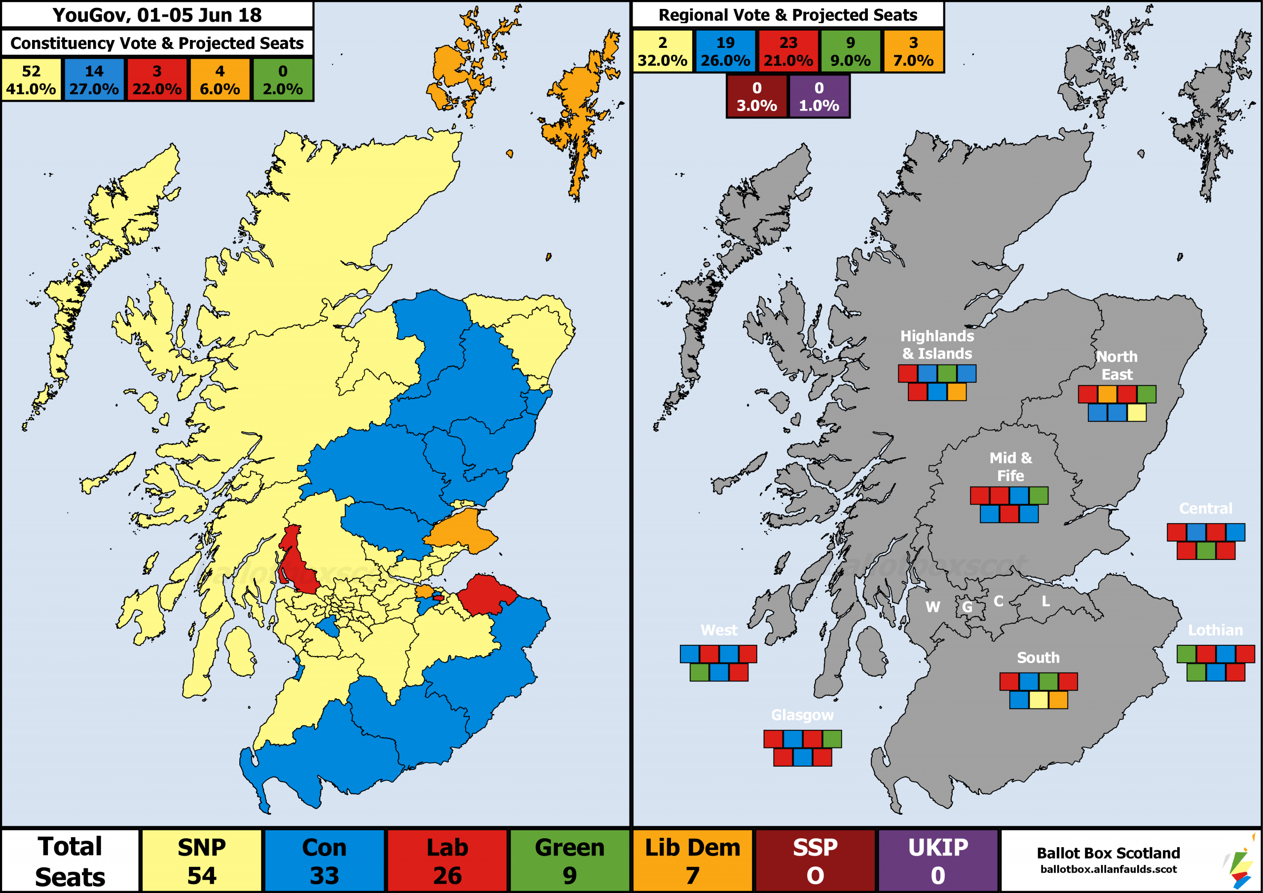 YouGov, 1st-5th of June 2018