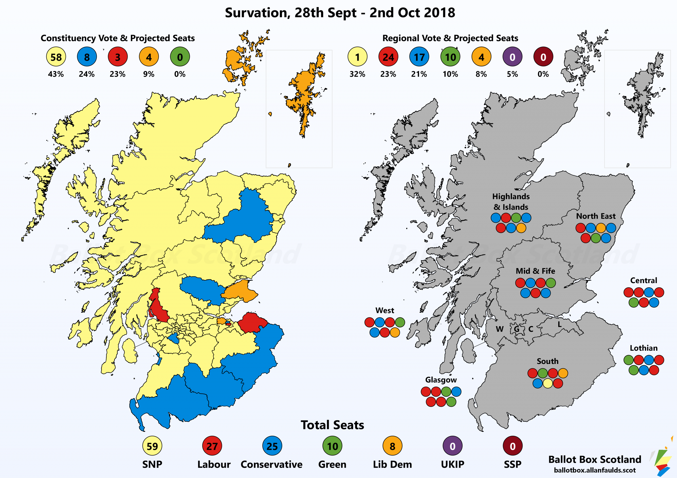 Survation, 28th Sept-2nd Oct 2018