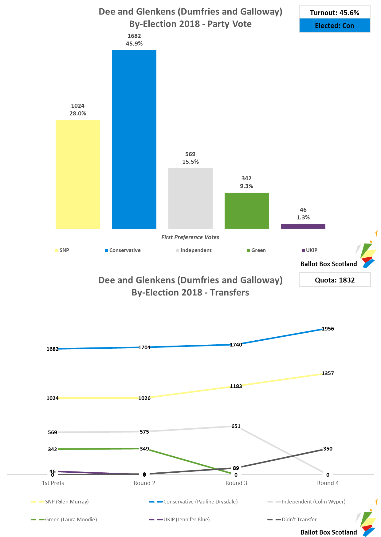 By-Election Results December 2018