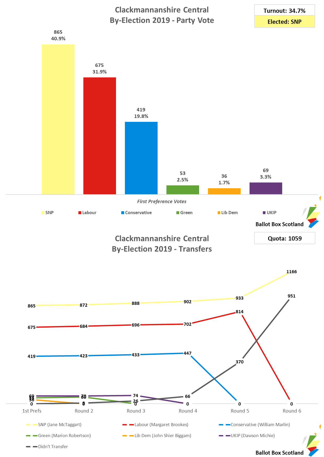 Clackmannanshire Central By-Election Result