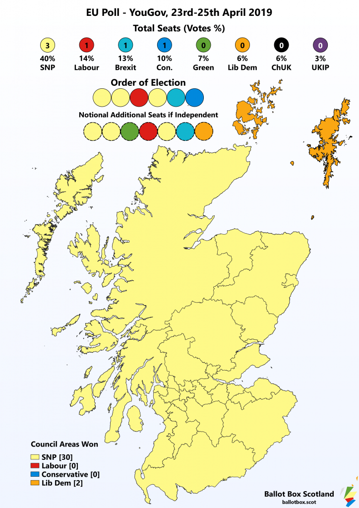 Map of Scottish EU Election Poll by YouGov, 23rd to 25th of April 2019. Seats: 3 SNP, 1 Lab, 1 Brexit, 1 Con