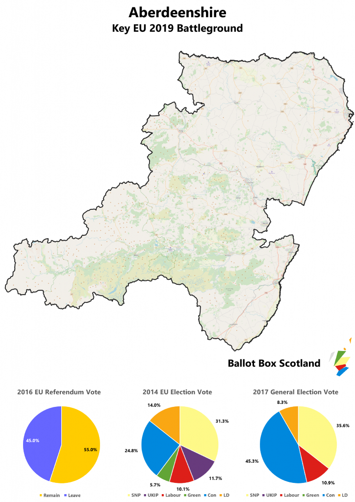 Aberdeenshire; EU Ref: Remain 55%, Leave 45%; EU 2014: SNP 31.3%, Con 24.8%, LD 14.0%, UKIP 11.7%, Lab 10.1%, Grn 5.7%; UK 2017: Con 45.3% - SNP 35.6% - Lab 10.9% - LD 8.3%