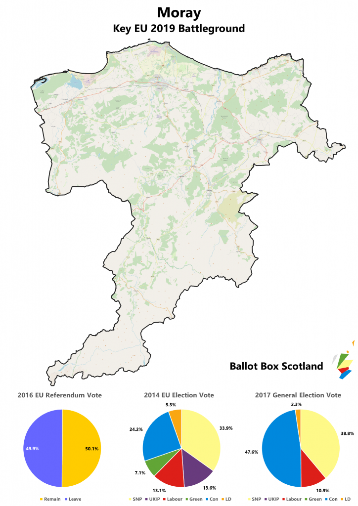 Moray; EU Ref: Remain 50.1%, Leave 49.9%; EU 2014: SNP 33.9%, Con 24.2%, UKIP 13.6%, Lab 13.1%, Grn 7.1%, LD 5.3%; UK 2017: Con 47.6%, SNP 38.8%, Lab 10.9%, LD 2.3%