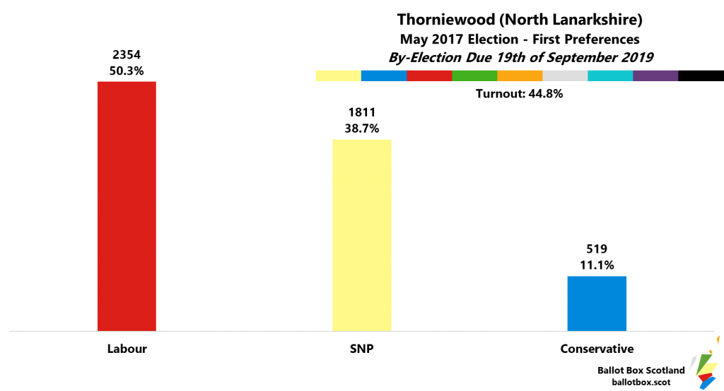 Thorniewood 2017 First Preferences in percent Labour 50.3 SNP 38.7 Conservative 11.1