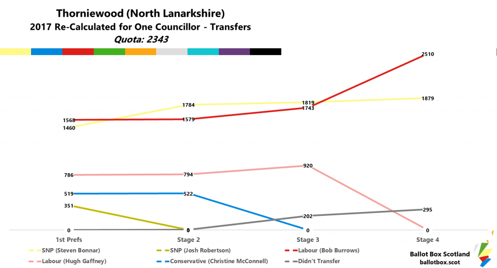 Thorniewood 2017 Recalculation for a Single Councillor. Final stage in percentages Labour 53.6 SNP 40.1 Didn't Transfer 6.3