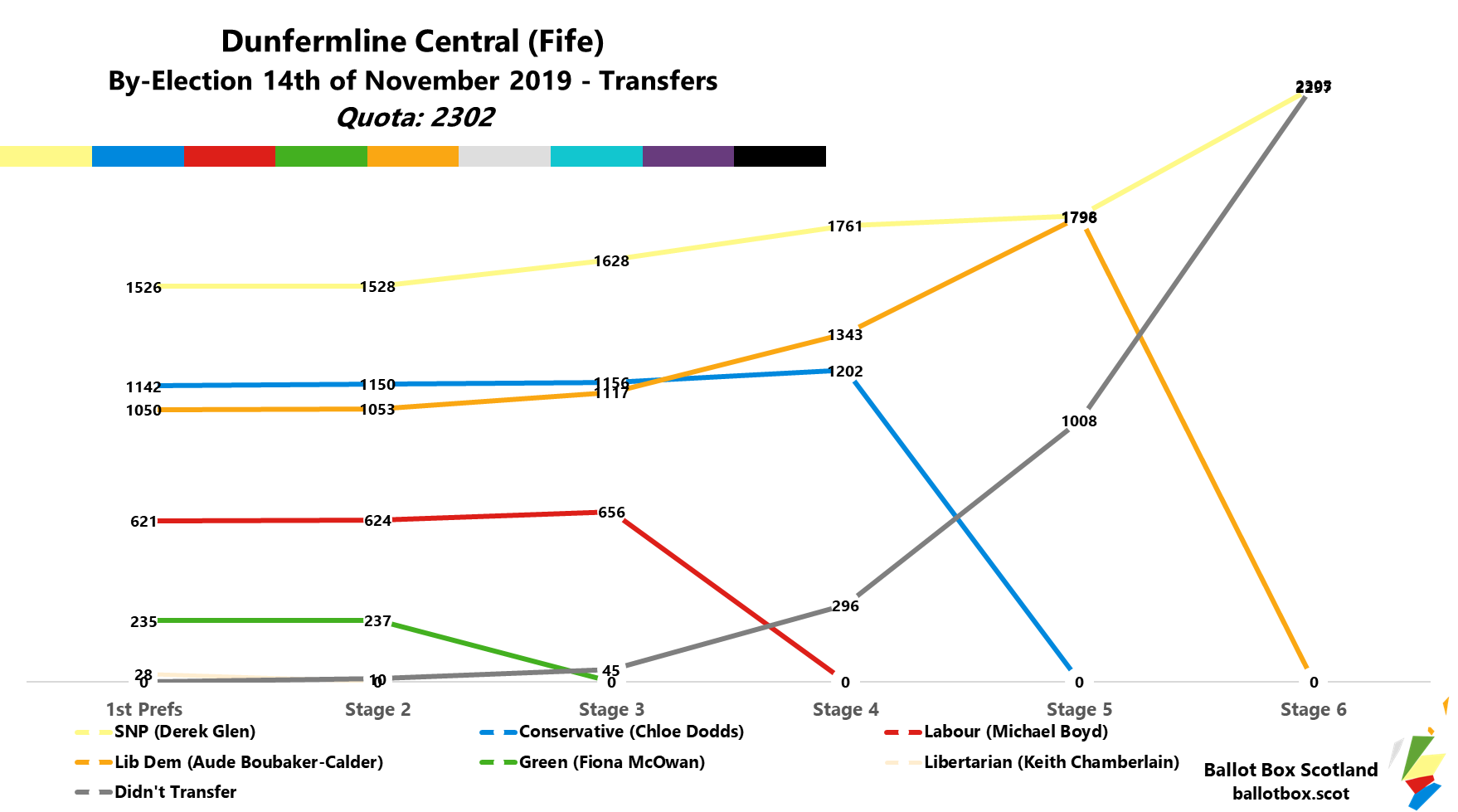 Fife and Inverness Council By-Election Results, 14/11/19