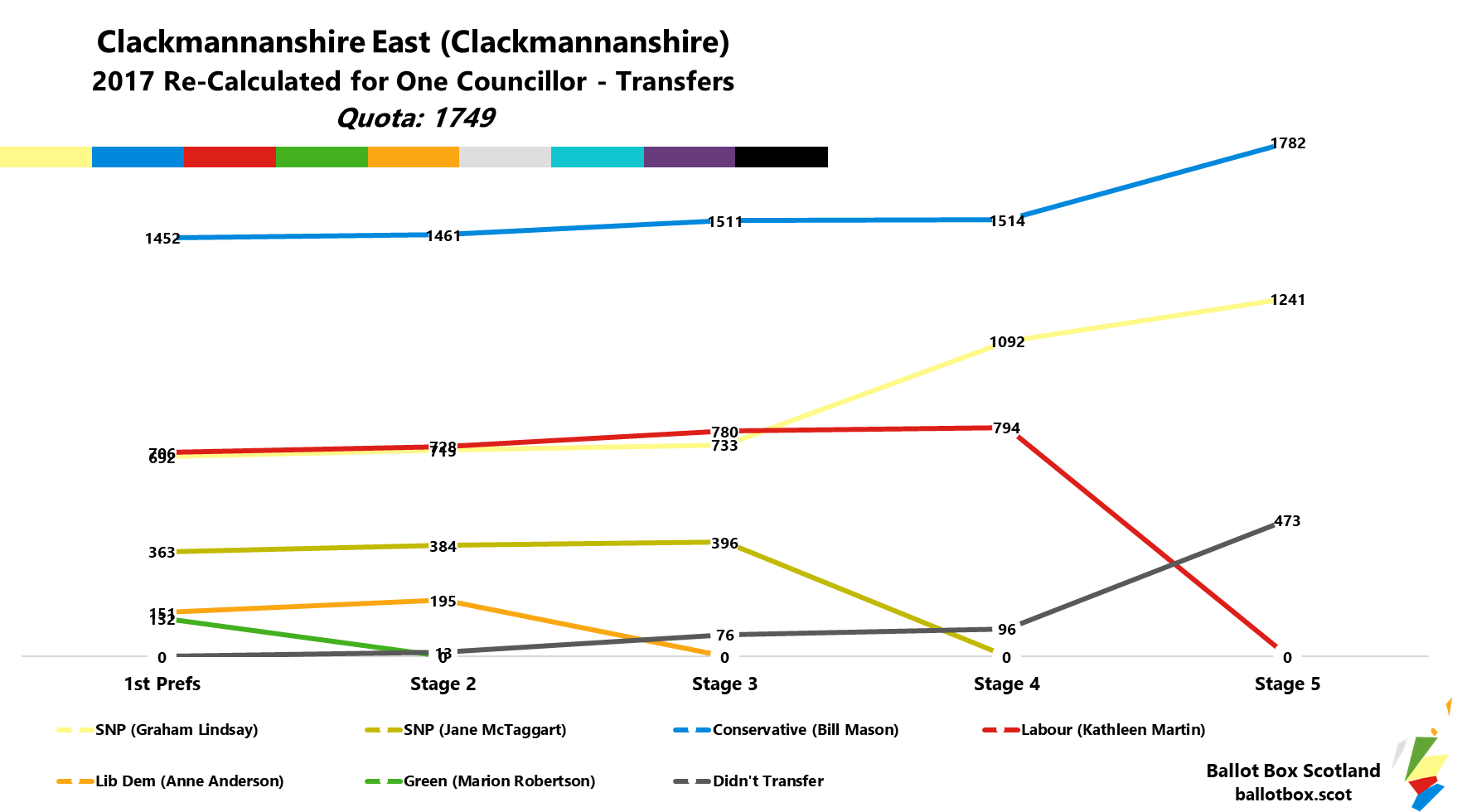 Clackmannanshire East By-Election, 19/11/20