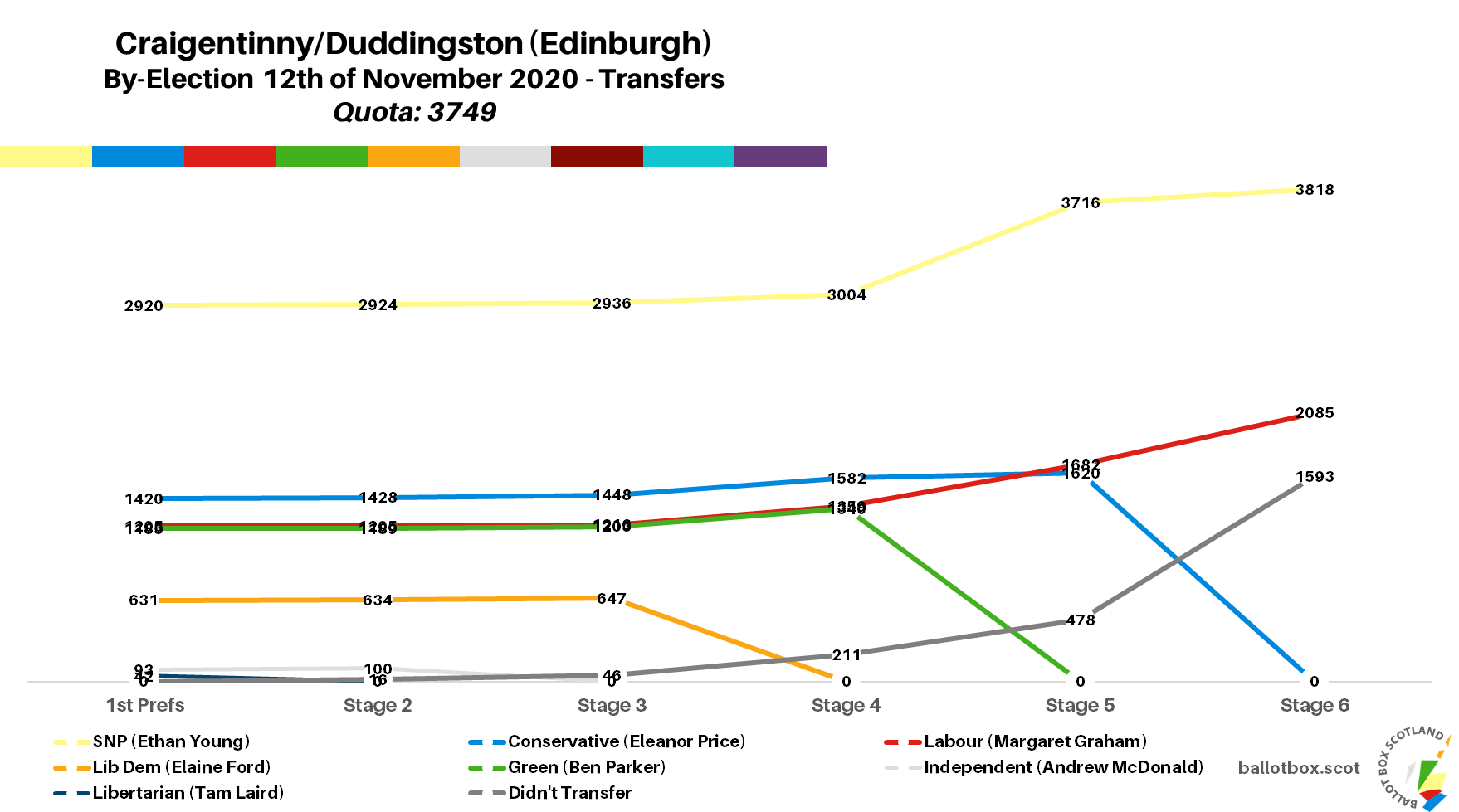 Craigentinny/Duddingston (Edinburgh) By-Election Result