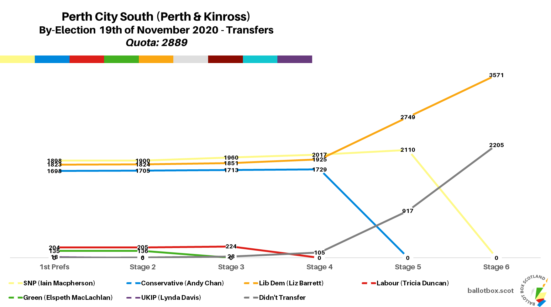 Perth City By-Election Results