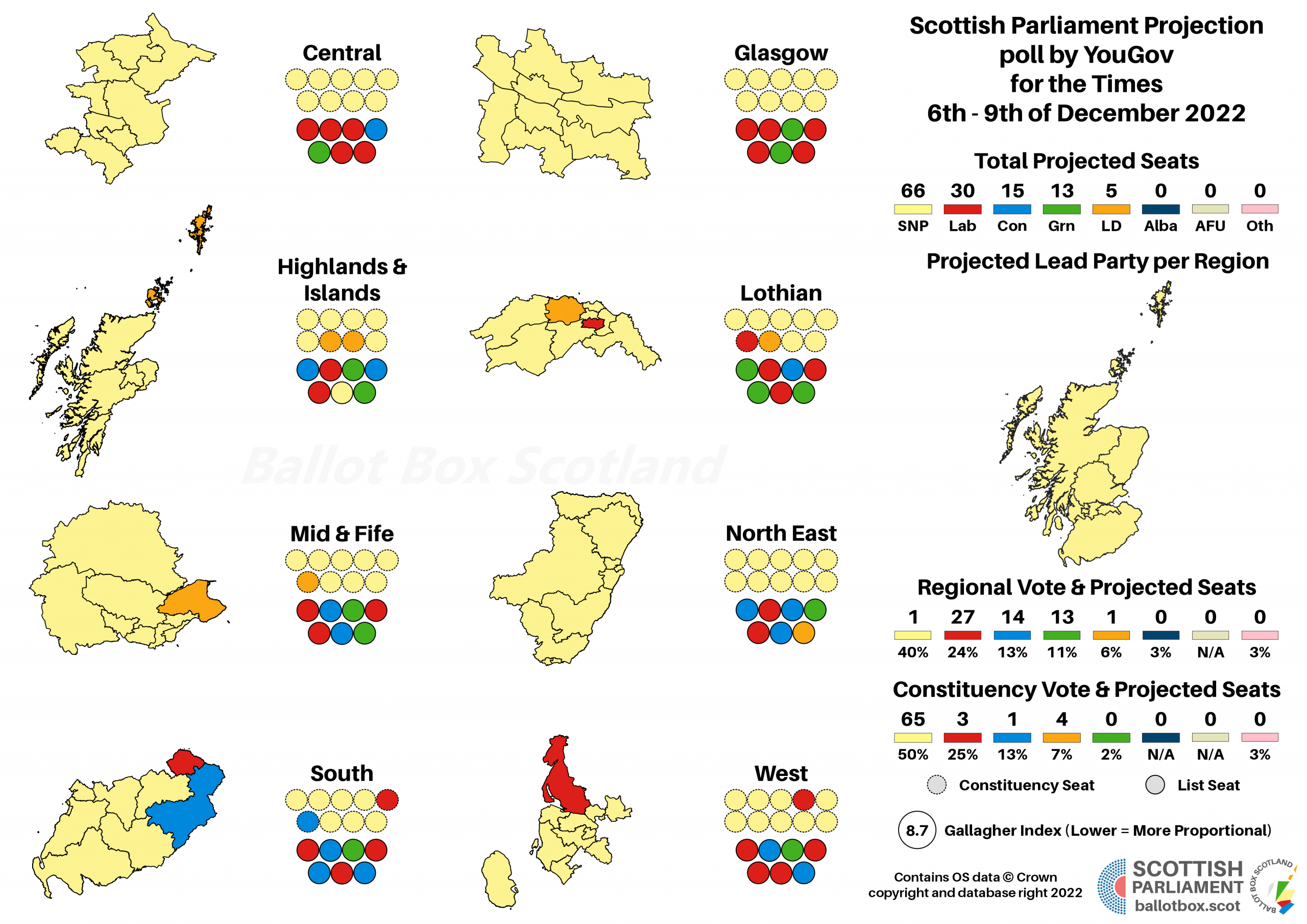 Poll Analysis: YouGov 6th – 9th of December 2022