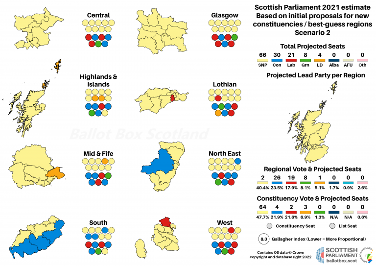 Initial Proposals Projection Scenario 2
