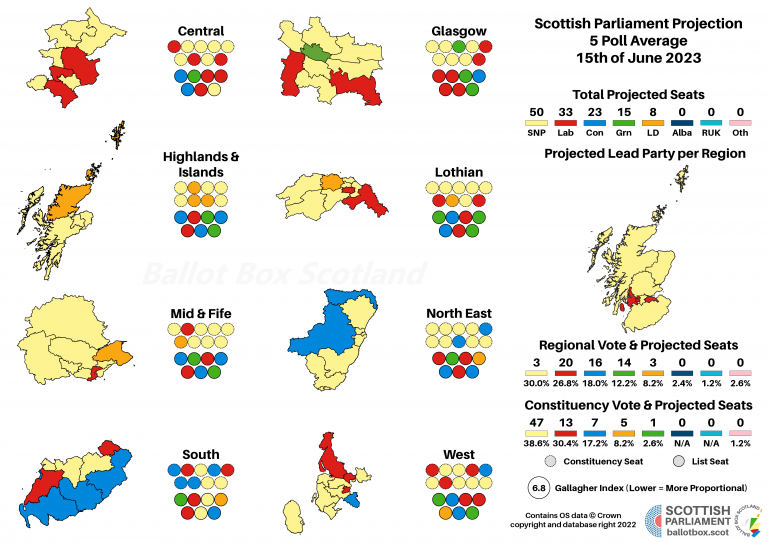 Projection Average June 2023 CORRECTED