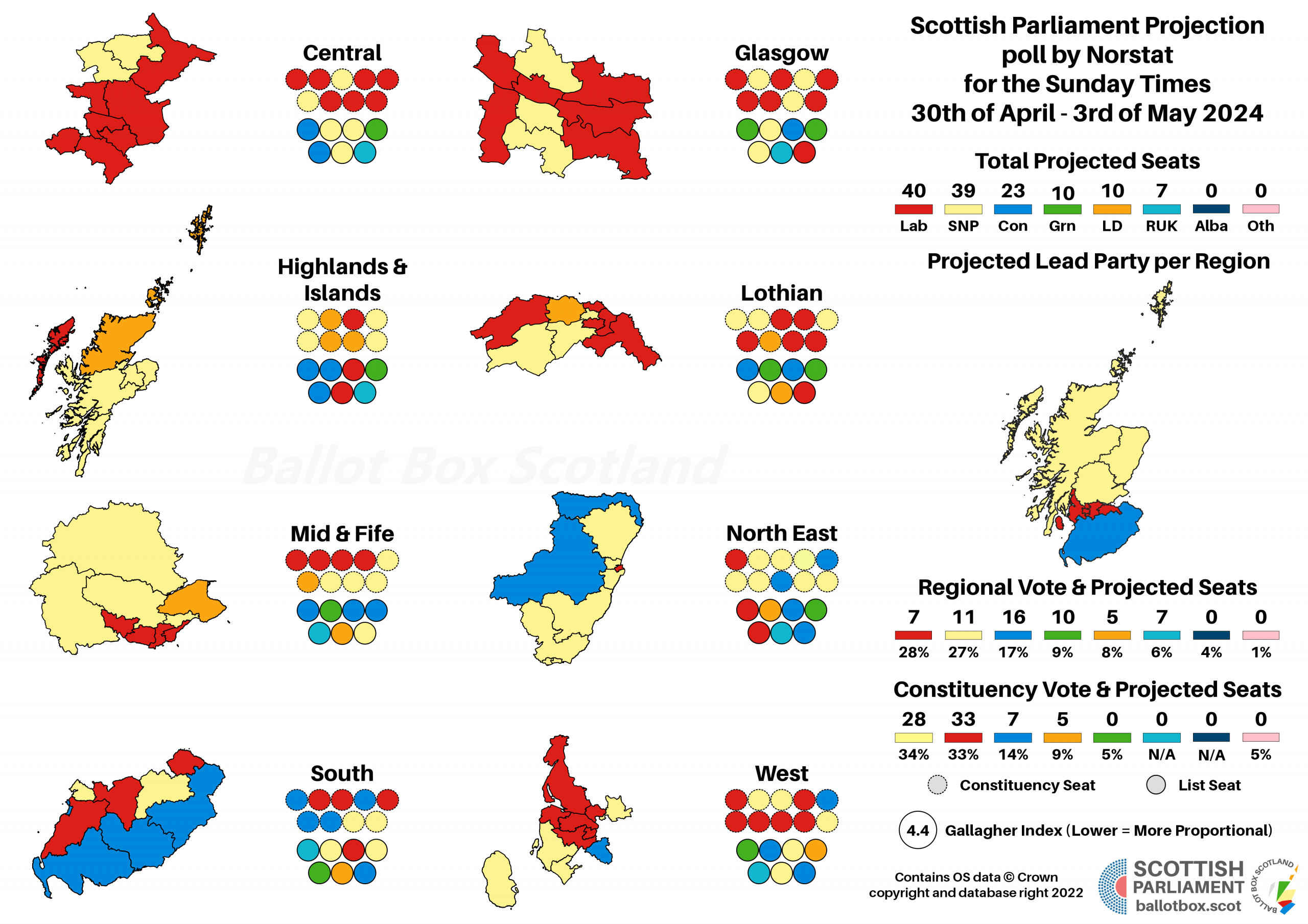 Poll Analysis: Norstat 30th of April – 3rd of May 2024