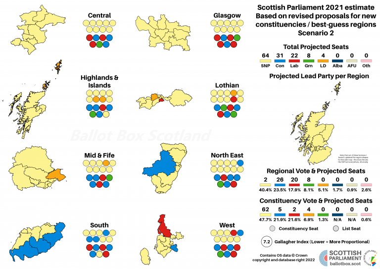Revised Projection Scenario 2