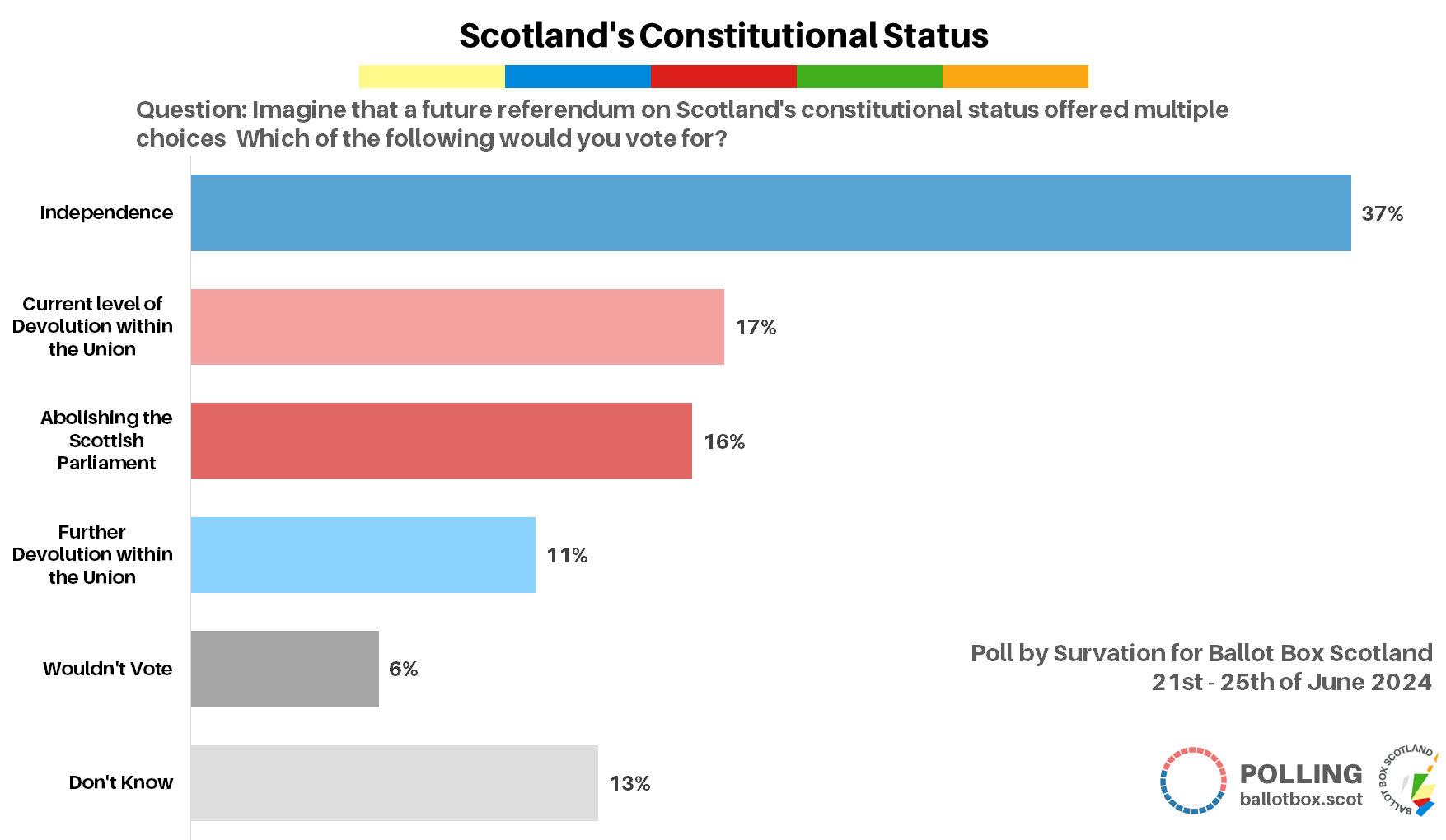 BBS EXCLUSIVE Poll Analysis: Survation 21st – 25th of June 2024 (Constitutional Questions)