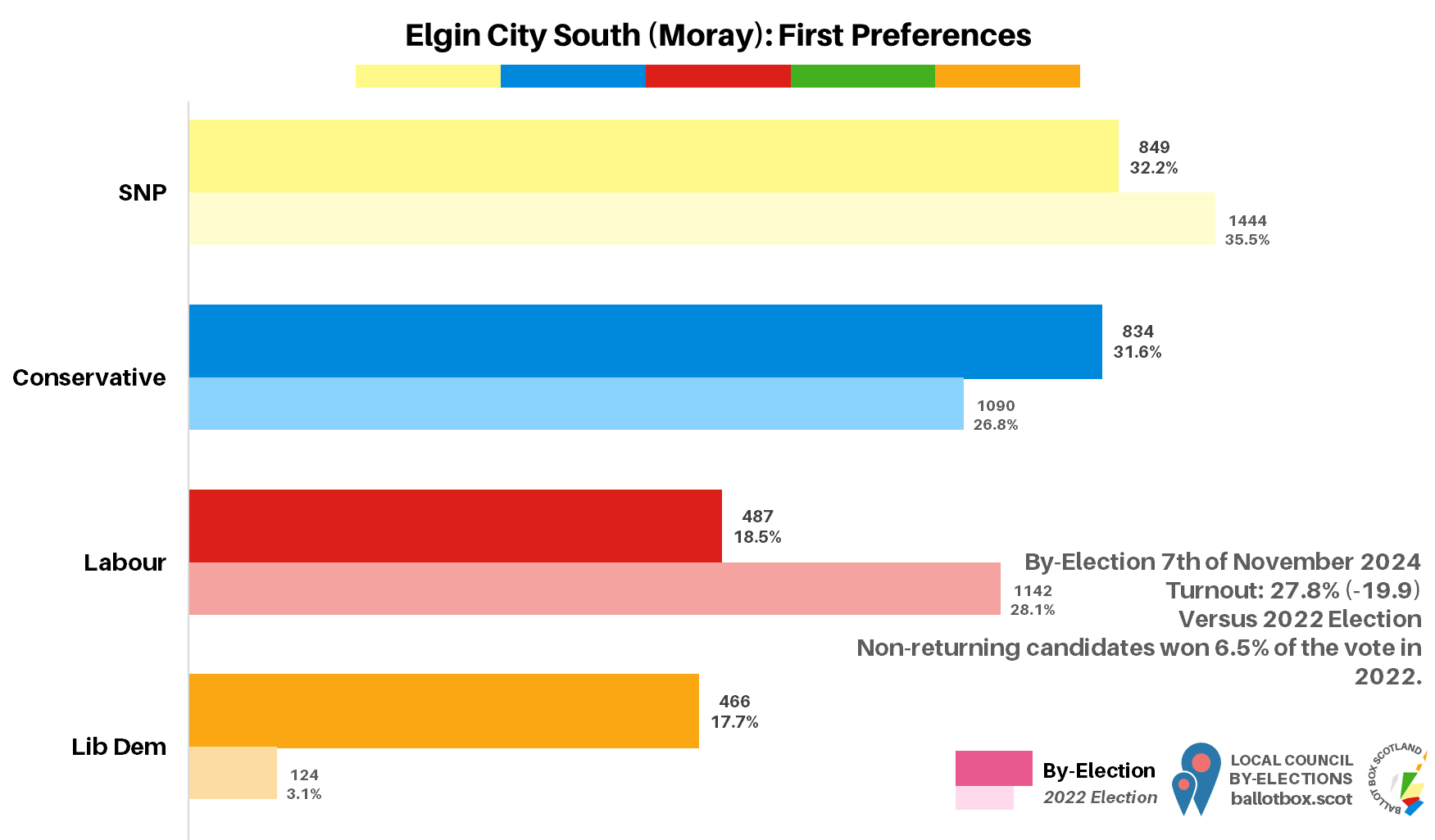 By-Election Result: Elgin City South