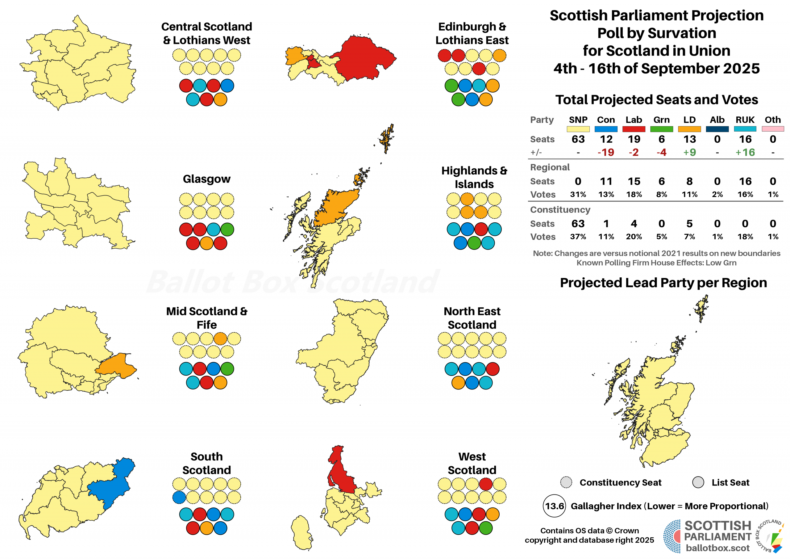 Poll Analysis: Survation 4th – 16th of September 2025