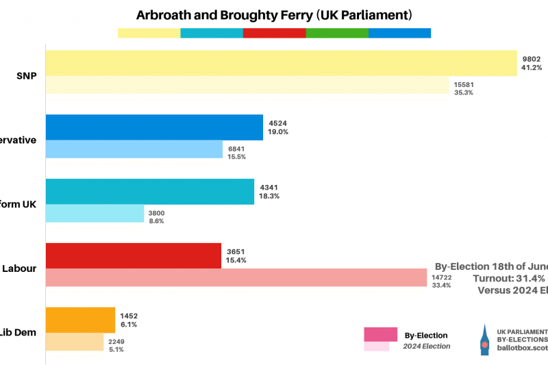 By-Election Result: Arbroath and Broughty Ferry