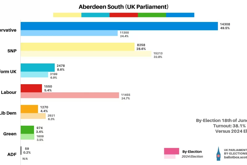 By-Election Result: Aberdeen South
