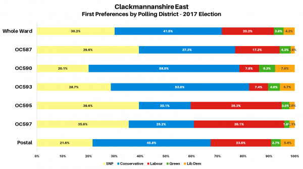 Clackmannanshire East 2017 Polling Districts Chart