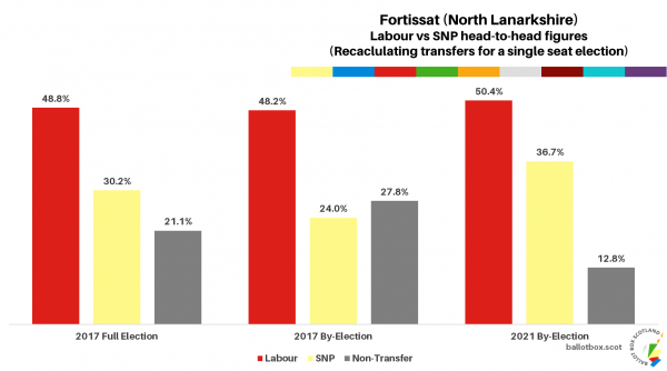 Fortissat Head to Heads Over Time