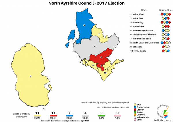 North Ayrshire Full 2017 Actual