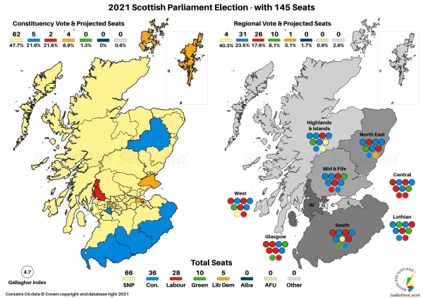 SP21 Result - AMS with 145 Seats